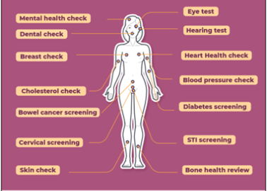 Diagram of women's health checks
