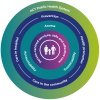 The ACT Public Health System illustrated in many layers of a circle.